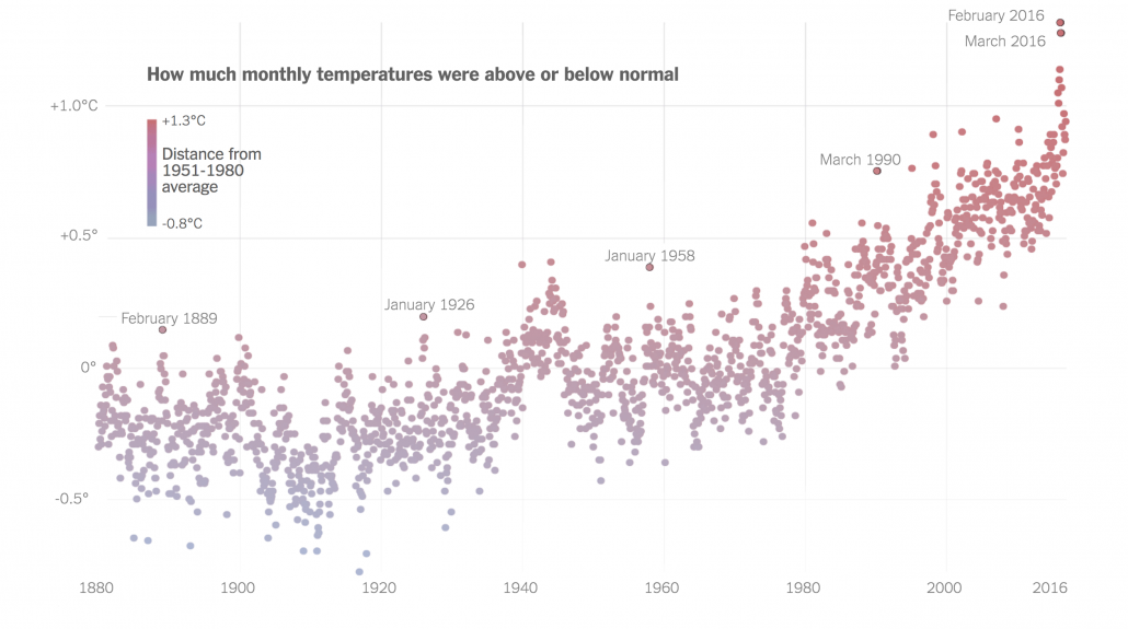 historic temperatures